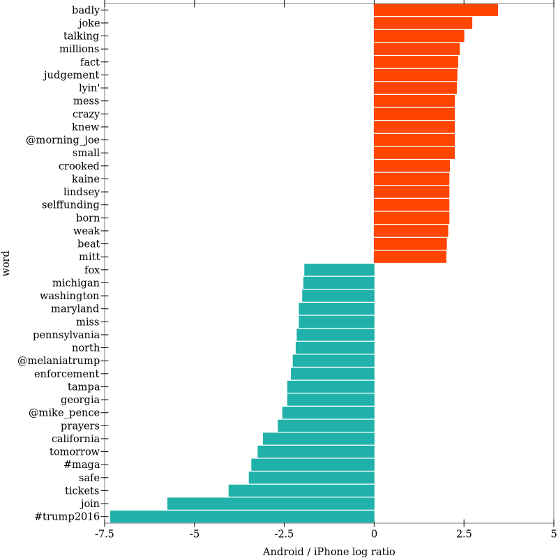 Log odds for top words