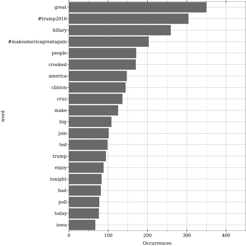 Top 20 Words