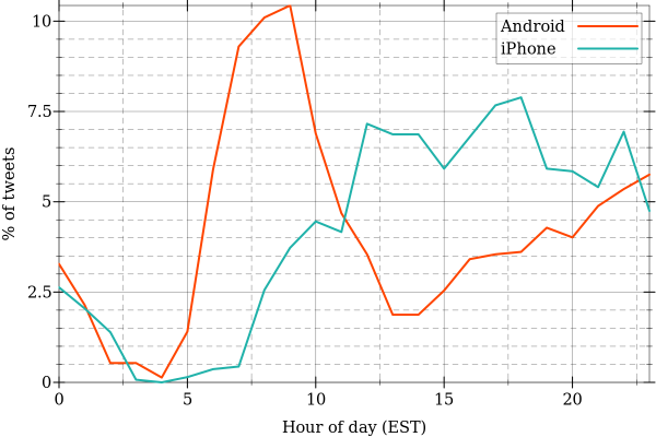 Tweet Times